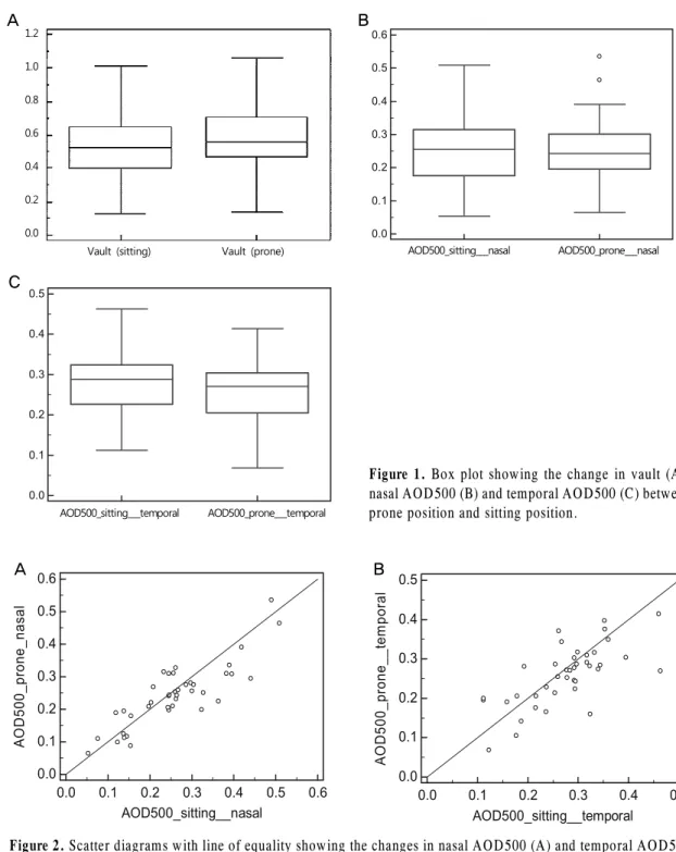 Figure 1. Box plot showing the change in vault (A),  nasal AOD500 (B) and temporal AOD500 (C) between  prone position and sitting position.