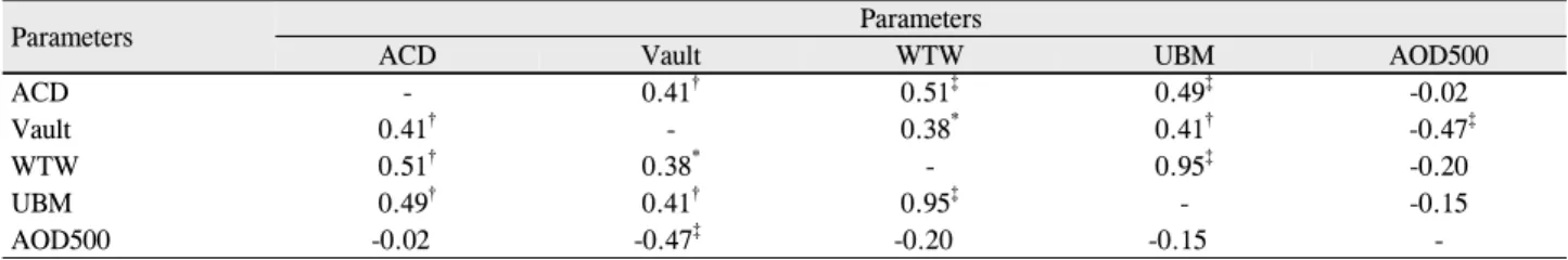 Table 4. Pearson correlation matrix of parameters