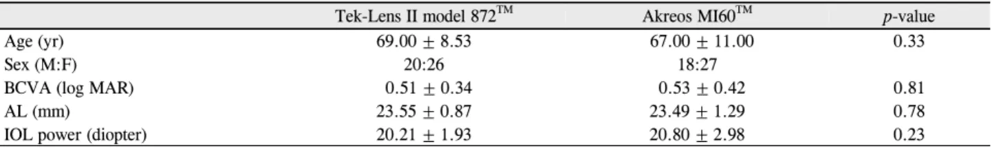 Table 1. Comparison of preoperative characteristics between two groups