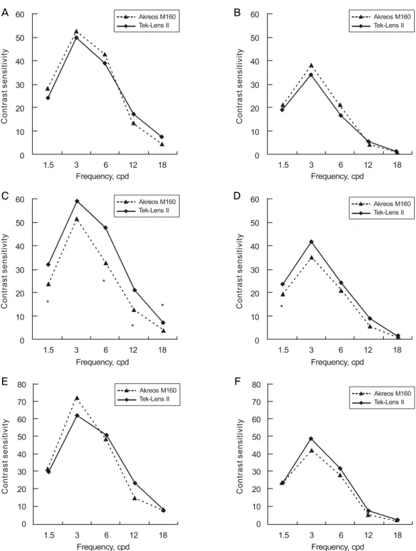 Figure 1. Comparison of postoperative contrast sensitivity (CS) in photophic and mesopic conditions
