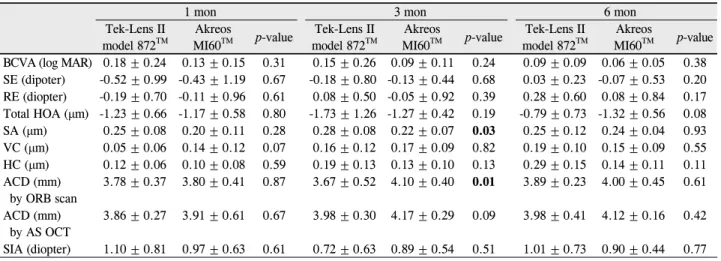 Table 2. Comparison of postoperative outcomes by 6 months after cataract surgeries in which the Tek-Lens II model 872 TM  or  Akreos MI60 TM  IOL was implanted