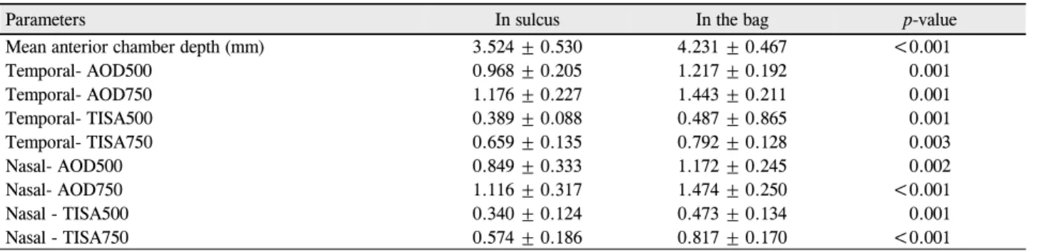 Table 6. Anterior segment parameters (mean ± SD) in two groups, as measured by Visante OCT