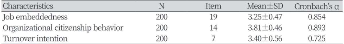 Table 1. Reliability of instrument scales                                                                                                        