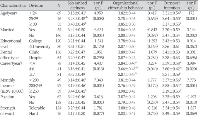Table 2. Level of scales according to general characteristics                                                           Unit: Mean± SD Characteristics Division N Job embed 