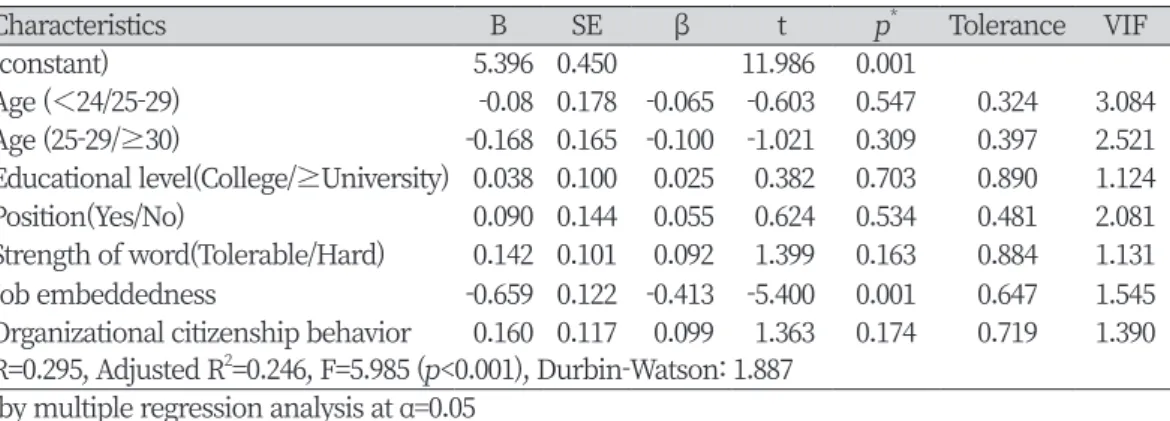 Table 4. Influencing factors of turnover intention