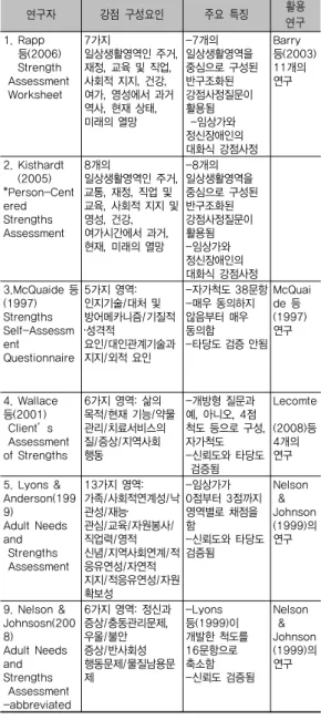 표 1. 정신장애인의 강점측정도구 연구자  강점  구성요인 주요  특징  활용 연구 1. Rapp  등(2006)    Strength  Assessment  Worksheet 7가지  일상생활영역인 주거, 재정, 교육 및 직업, 사회적 지지, 건강, 여가, 영성에서 과거  역사, 현재 상태,  미래의 열망 -7개의  일상생활영역을  중심으로 구성된 반구조화된 강점사정질문이 활용됨 -임상가와  정신장애인의  대화식 강점사정 Barry  등(2003)11개