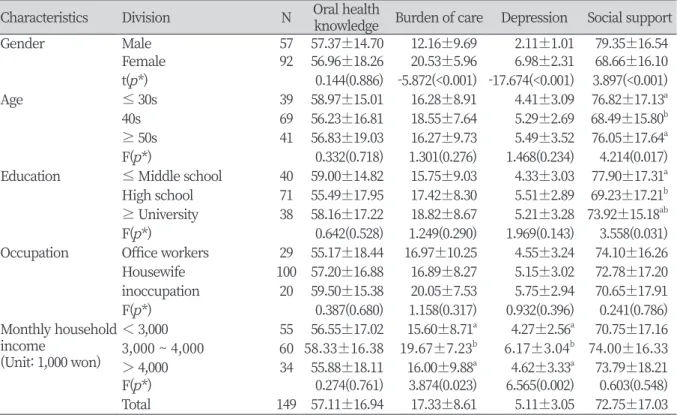 Table 4. Oral health knowledge of the elderly, caregiving burden, caregiving behaviors, depression, and  social support according to general characteristics                                                                            Unit: Mean±SD Characteri