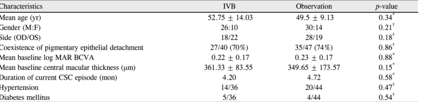 Table 1. Baseline characteristics of patients with acute central serous chorioretinopathy