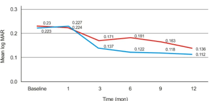 Figure 1. Graph showing serial changes in the mean logarithm  of the minimum angle of resolution (log MAR) for patients in  the intravitreal bevacizumab injection (IVBI) group (blue line)  and in the observation group (red line).