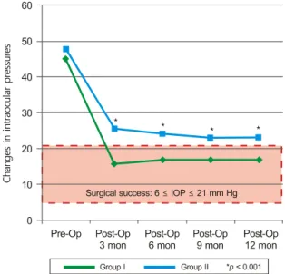 Table 2. Visual acuity change before and after surgery of two groups