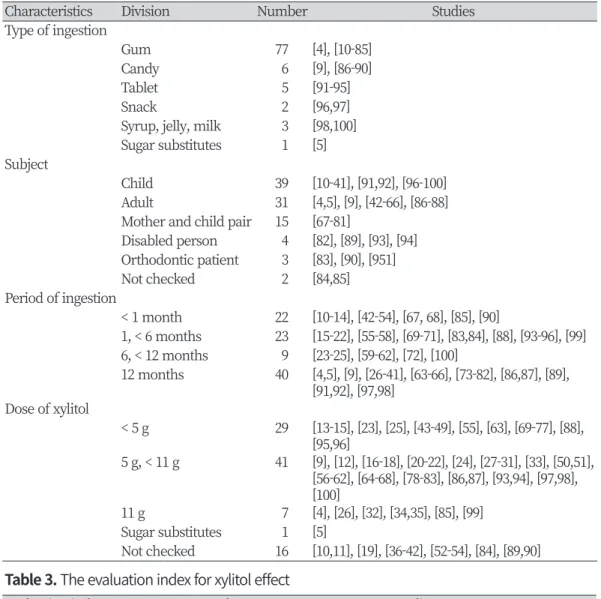 Table 3. The evaluation index for xylitol effect