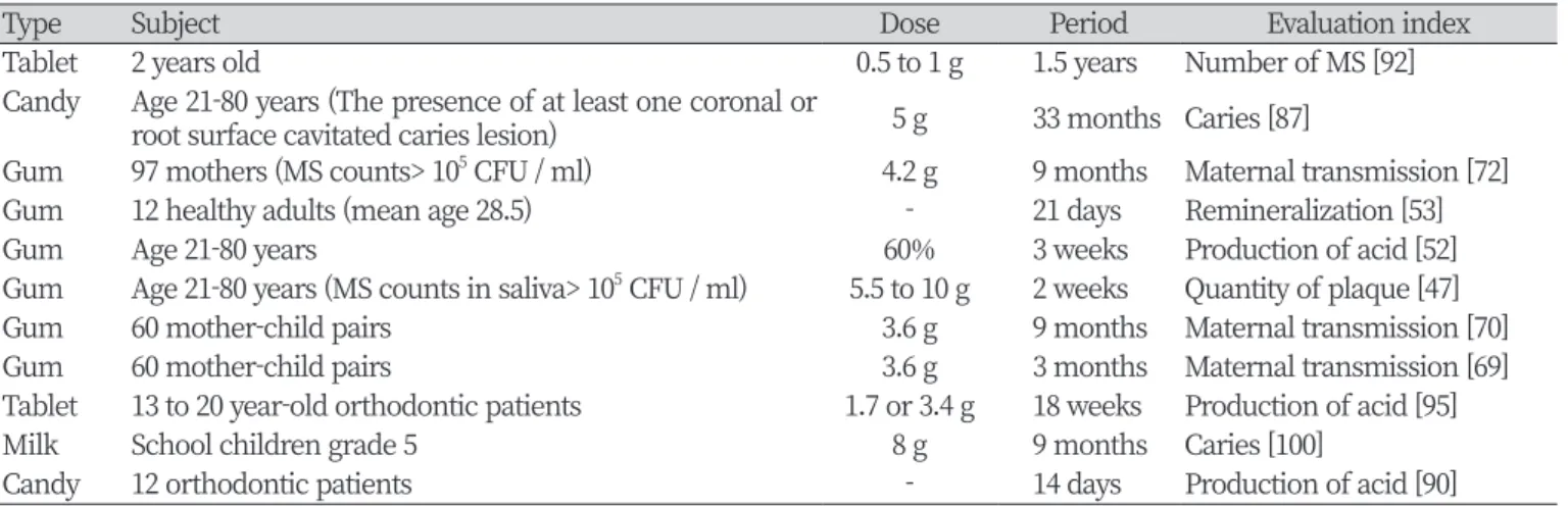 Table 4. The characteristic of negative literature for xylitol