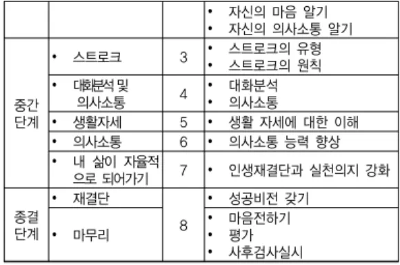 표 1. 교류분석 집단상담 프로그램 구성 단계 주제 회기 목표 준비 단계 y 오리엔테이션y 사전검사 y 프로그램 소개 1 y 프로그램에 대한 설명 및 친교y사전검사지 실시y친밀 신뢰감 형성 초기 단계 y 나는 누구인가? 2 y 자신에 대한 이해 변화의 동기부여 y 자신의 마음 알기 y 자신의 의사소통 알기중간단계y 스트로크3y 스트로크의 유형y 스트로크의 원칙y 대화분석 및     의사소통4y 대화분석y 의사소통y 생활자세5 y 생활 자세에 대한 이해y 