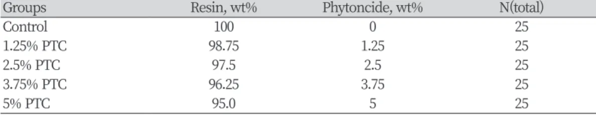Table 1. Composition of materials in the control and experimental groups