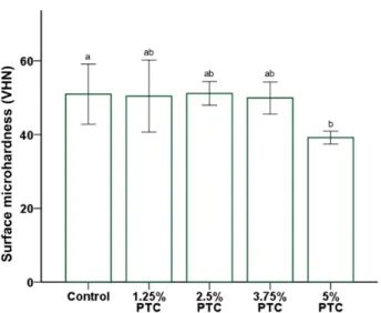 Fig. 1. Comparison of the mean surface microhardness between groups. Different letters above  bars indicate significant differences(p<0.05).