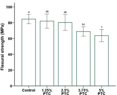 Fig. 3. Comparison of the mean flexural strength between groups. Different letters above bars  indicate significant differences( p<0.05).
