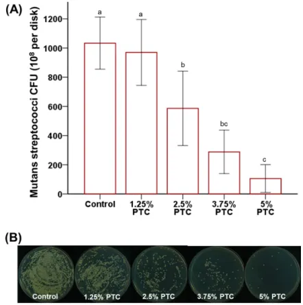 Fig. 5. (A) CFU counts derived from S. mutans attaced on the surface of samples. Different  letters above bars indicate significant differences( p<0.05)