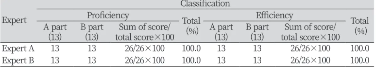 Table 2. Evaluation of the algorithm Expert ClassificationProficiency Total     (%) Efficiency Total   A part  (%) (13) B part (13) Sum of score/ 