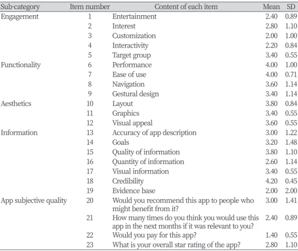 Table 4. MARS evaluation results: mean and standard deviation of each item