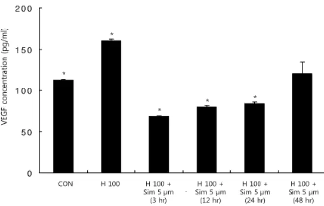 Figure 5. Effect of simvastatin (Sim) on VEGF expression in  exogenous H 2 O 2  (H 100) stimulated ARPE-19
