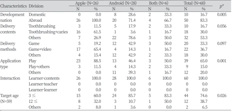Table 1. Application categories according to the operating system