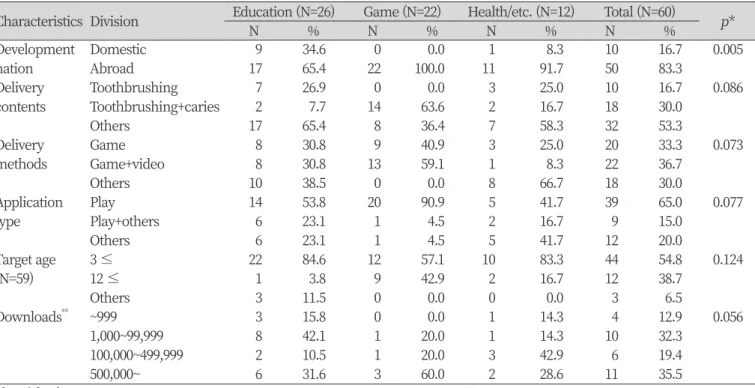 Table 3. Application characteristics according to the categories 