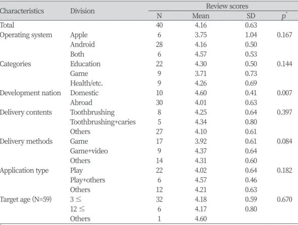 Table 4. Review scores according to the application characteristics