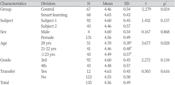 Table 3. Distribution according to learning satisfaction