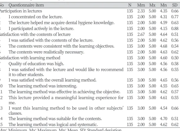 Table 4. Learning satisfaction by questionnaire item