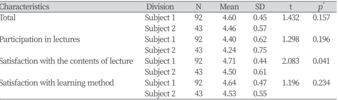 Table 6. Comparison of learning satisfaction by subject