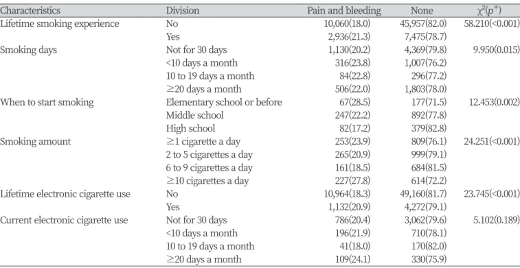 Table 1. Smoking according to characteristics of subjects                                                 Unit: N(%)