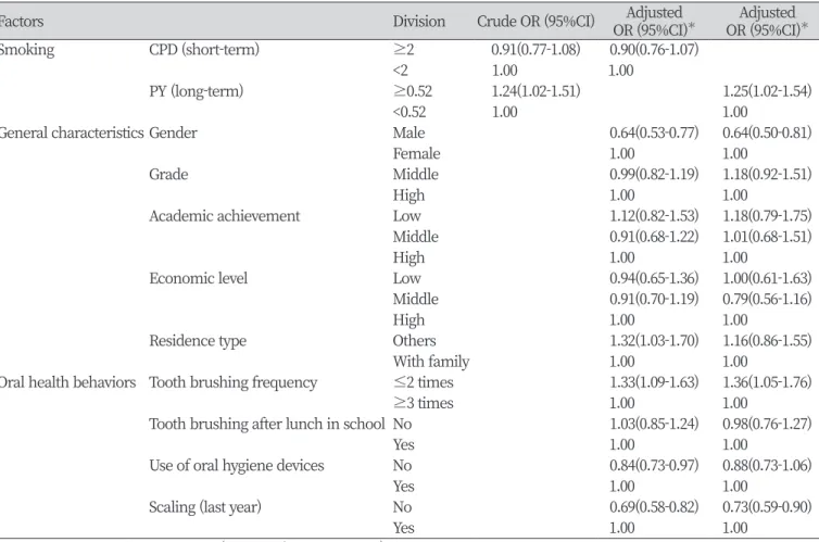 Table 3. Gingival symptoms according to short-term and long-term smoking