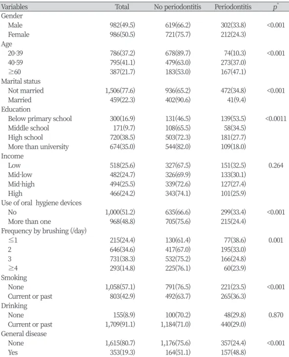 Table 1. General characteristics and periodontal disease of study population               Unit: N(%)