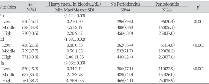 Table 2. Distribution of periodontal disease according to heavy metal in blood Variables   Total
