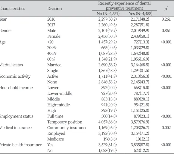 Table 1. Comparison of demographic characteristics of subjects                                     Unit: N(%) Characteristics    Division Recently experience of dental 