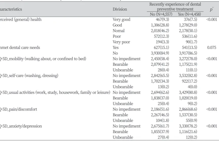 Table 2. Comparison of whole body health(EQ-5D) status of the subjects                                                                       Unit: N(%)