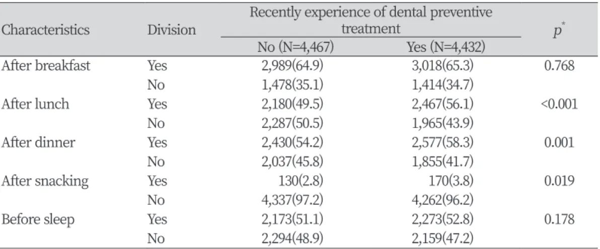 Table 4. Comparison of brushing time of the subjects                                                        Unit: N(%) Characteristics   Division Recently experience of dental preventive 