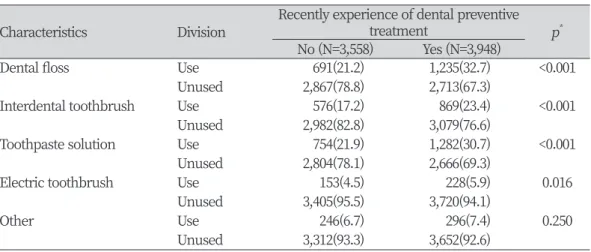 Table 5. Comparison of use of oral care products of the subjects                                    Unit: N(%) Characteristics Division Recently experience of dental preventive 