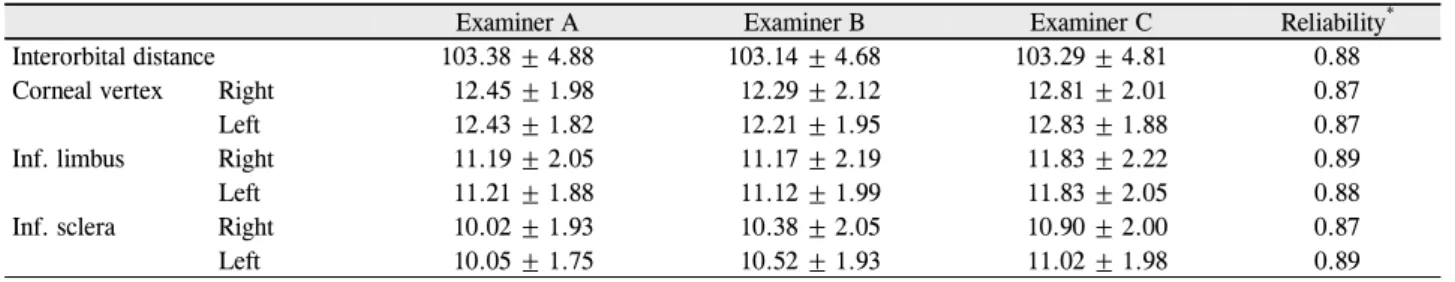 Table 2. The mean of exophthalmometry from three examiners (n = 21)