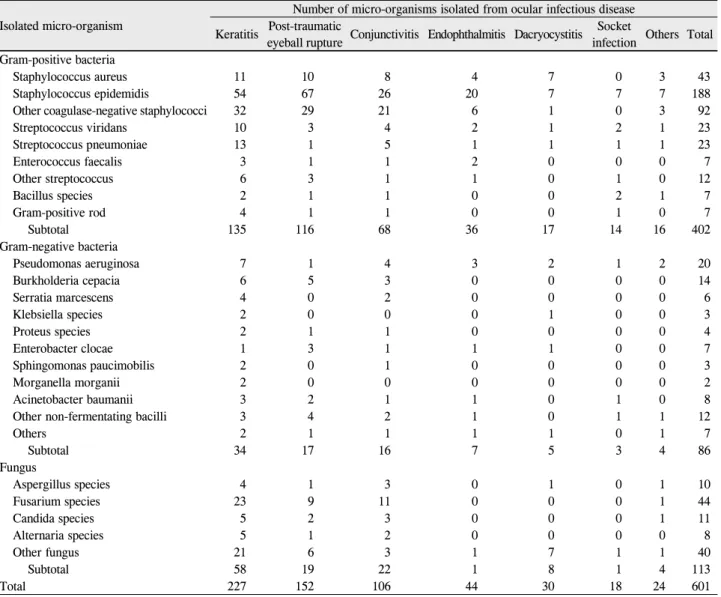Table 1. Prevalence of the micro-organisms isolated from ocular infectious disease Isolated micro-organism