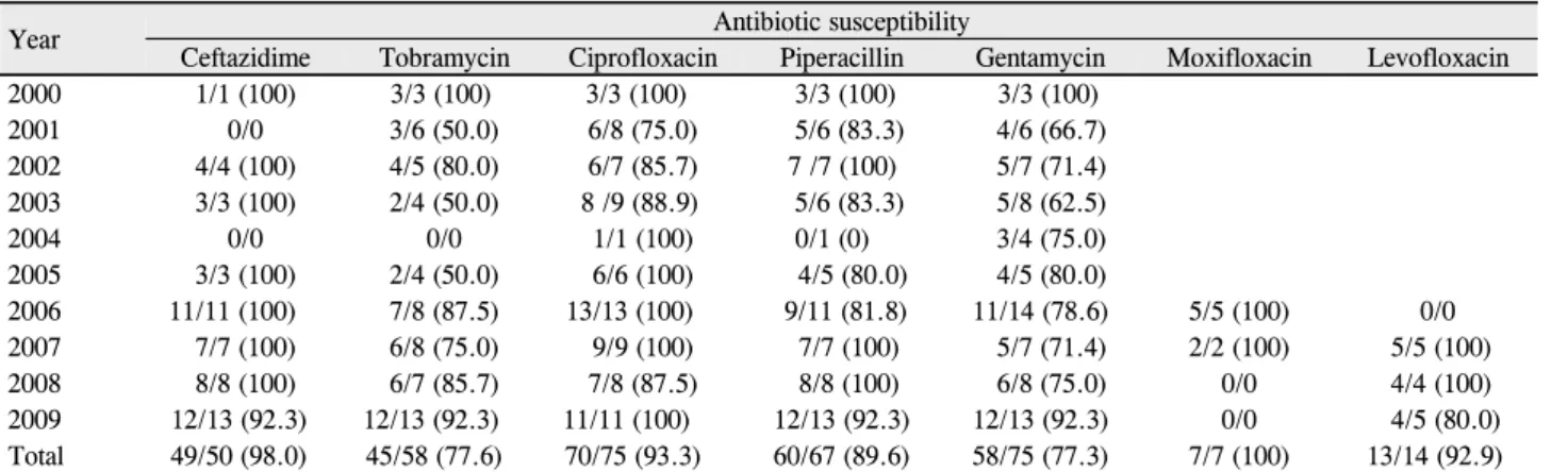 Table 3. Antibiotic susceptibility of Gram-negative bacteria 