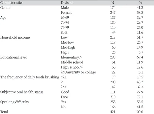 Table 1. Characteristics of the study subjects