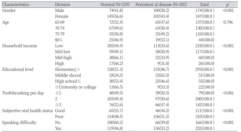 Table 3. Periodont al disease according to general characteristics