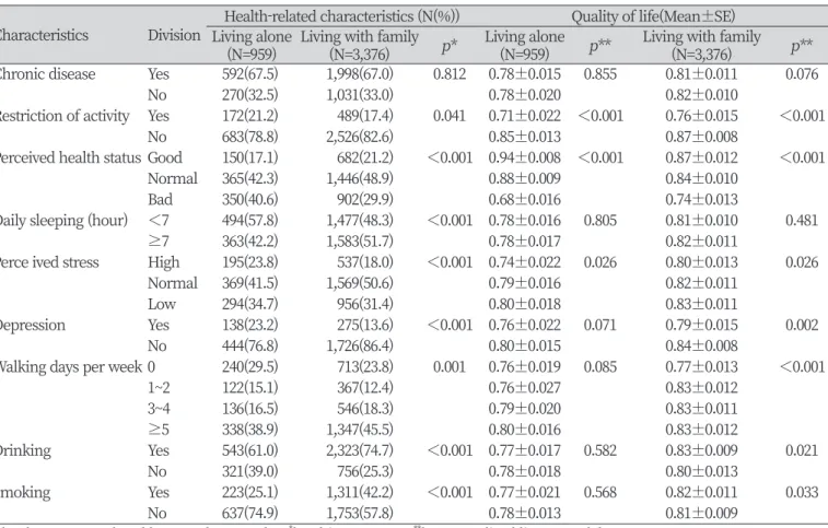 Table 2. Distribution and quality of life of the elderly living alone and with family according to health-related characteristics Characteristics Division Health-related characteristics (N(%)) Quality of life(Mean±SE)