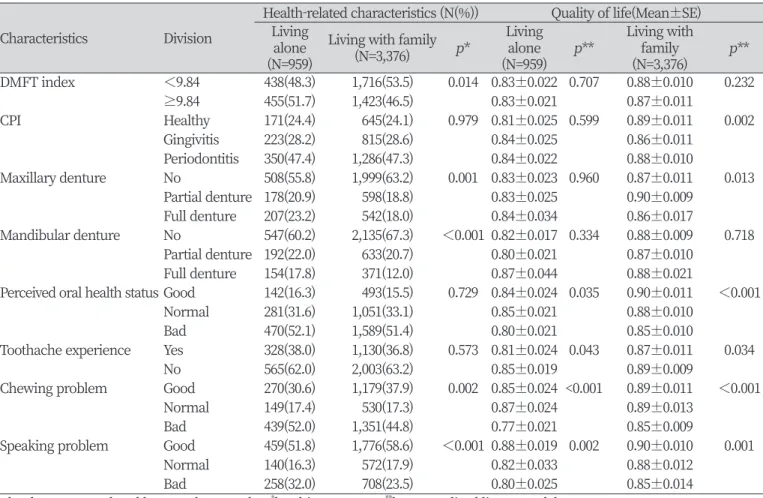 Table 3. Distribution and quality of life of the elderly living alone and with family according to health-related characteristics Characteristics Division
