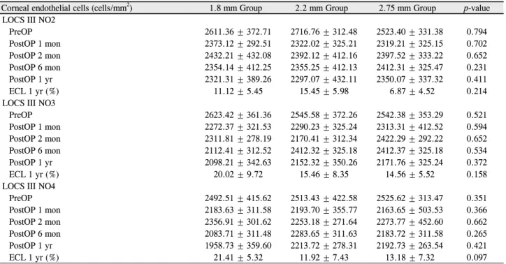 Table 4. Preoperative &amp; postoperative mean endothelial cell density &amp; endothelial cell loss decrement (%) at 1 yr