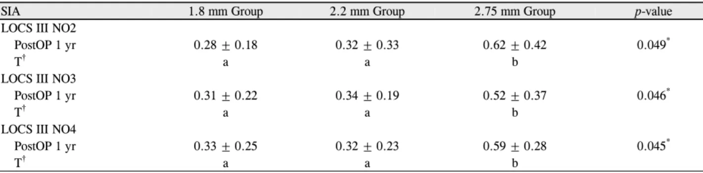 Table 6. Preoperative &amp; postoperative surgically induced astigmatism (SIA) 