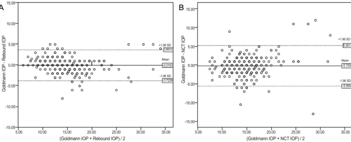 Table 2. Bland-Altman analysis of IOP measurements using different tonometers (mean difference ± SD and 95% LoAs) Correlation coefficient with 