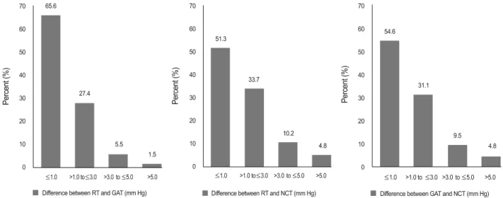 Figure 3. Frequency distribution of differences between rebound tonometer, Goldmann applanation tonometer, and noncontact ton- ton-ometer measurements.