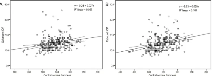 Figure 4. Scatterplots showing the relationship between central corneal thickness and IOP value of Goldmann applanation tonometer  (R 2  = 0.057, p <  0.001) (A), IOP values of rebound tonometer (R 2  = 0.104, p <  0.001) (B).